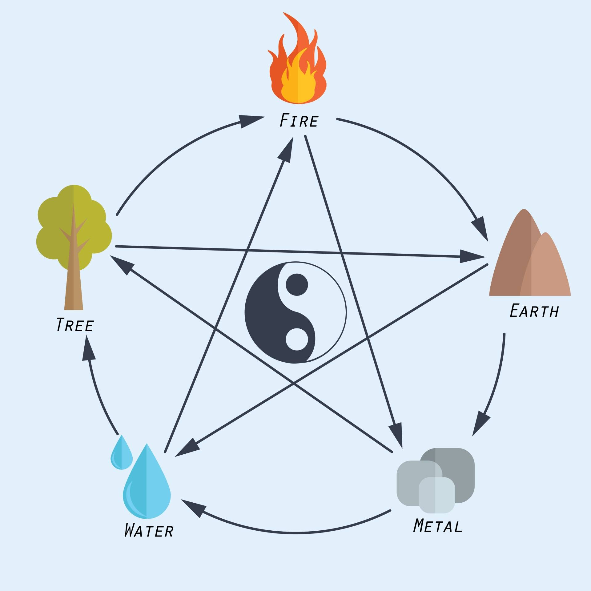 Ilustracja przedstawiająca pięć elementów w feng shui: ogień, woda, metal, ziemia, drzewo.