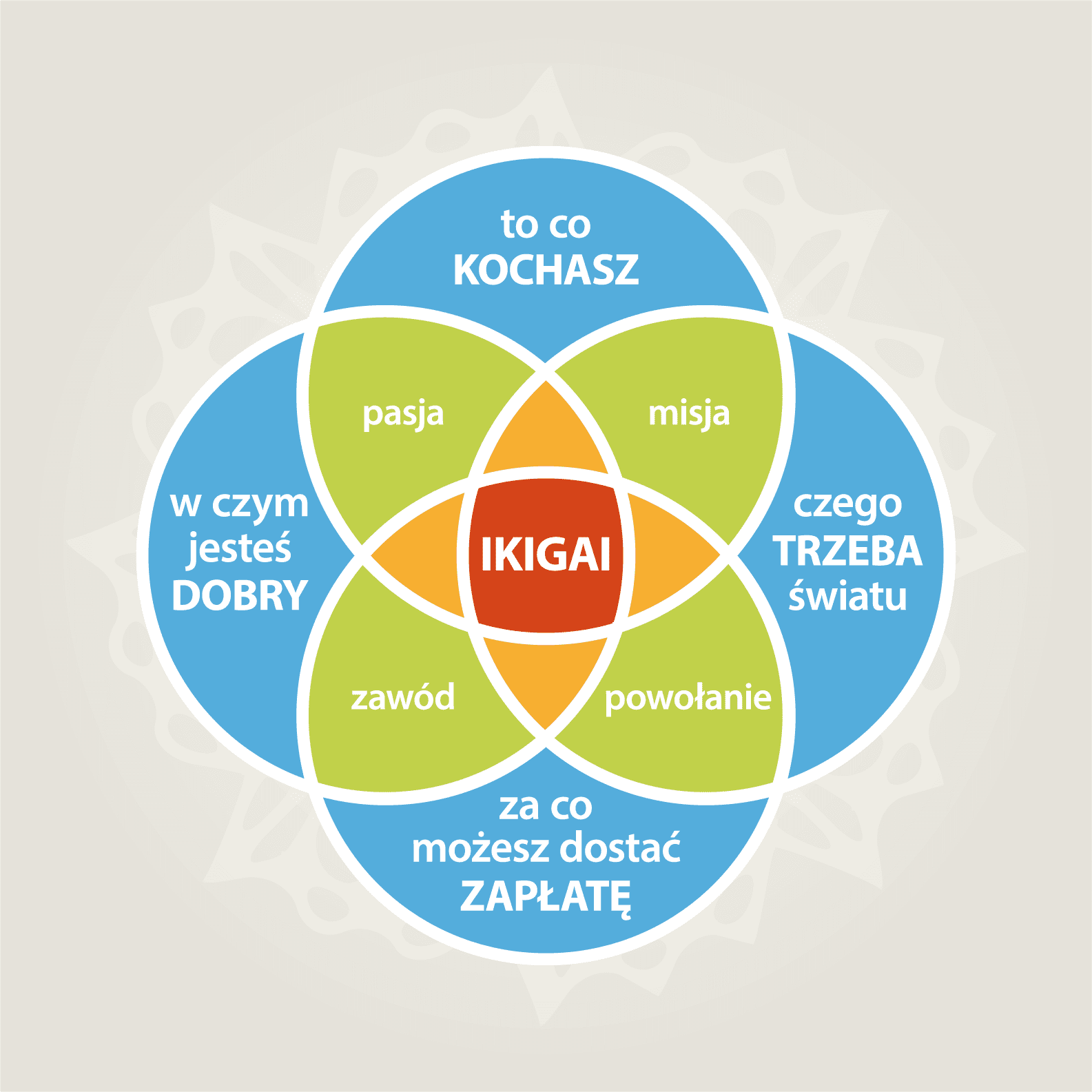 Infografika obrazująca ikigai.